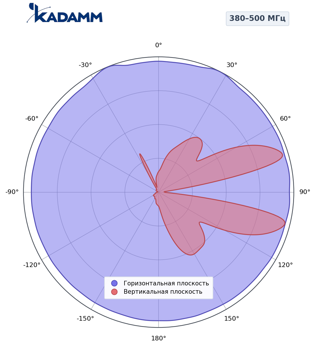 Диаграмма направленности KADAMM APVT-3850-1165, 380–500 МГц