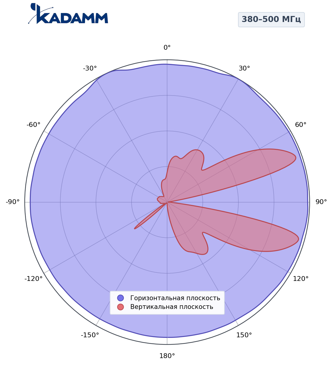 Диаграмма направленности KADAMM APVT-3850-1165, 380–500 МГц