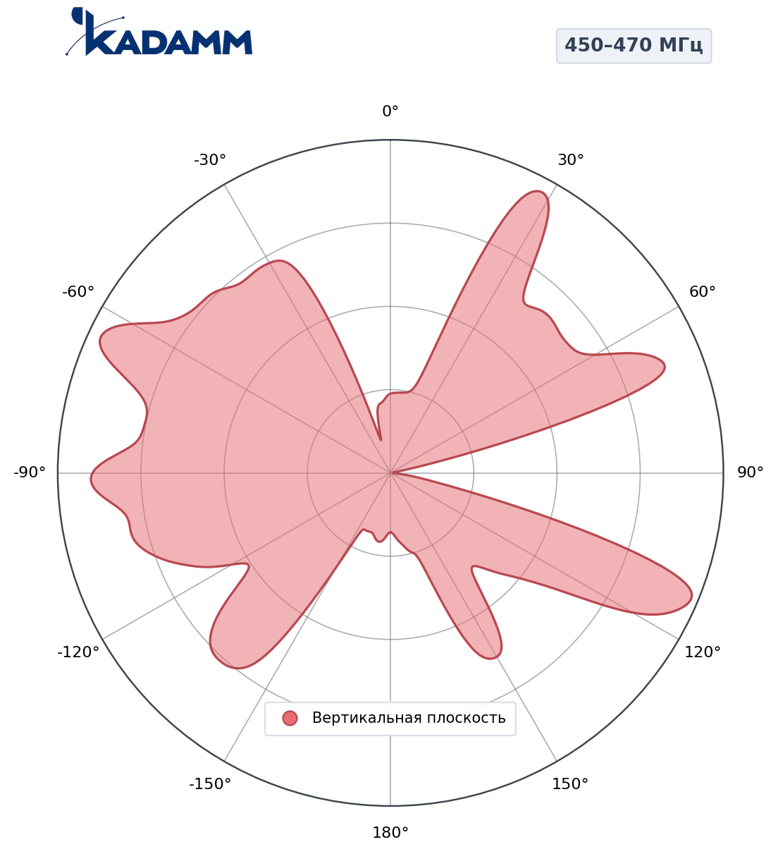 Диаграмма направленности KADAMM APVT-4547-1565, 450–470 МГц