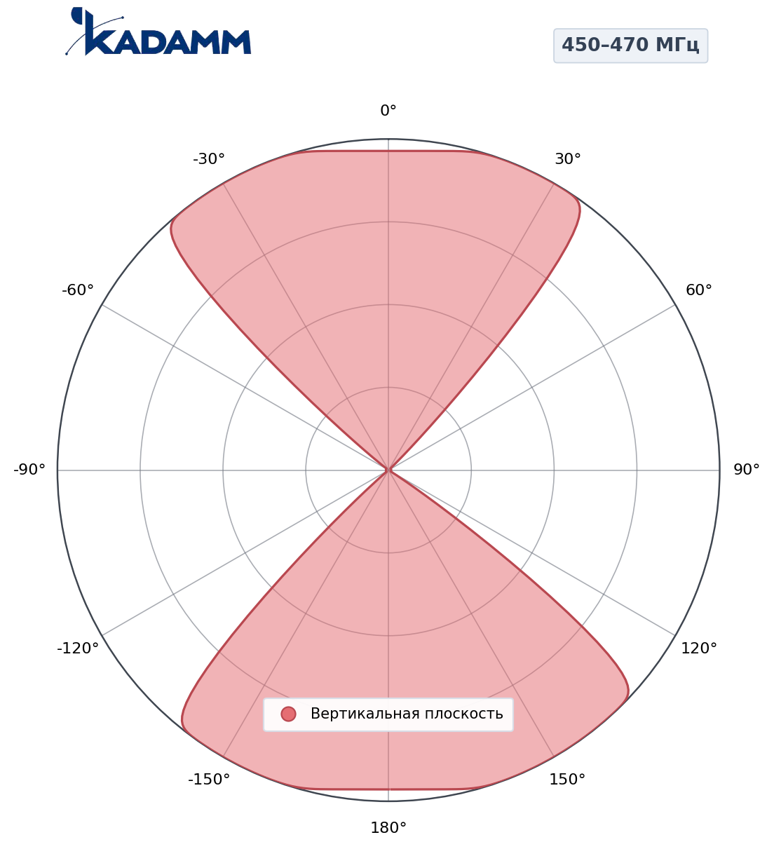 Диаграмма направленности KADAMM APVT-4547-1565, 450–470 МГц