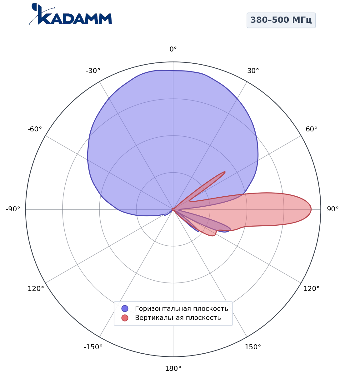 Диаграмма направленности KADAMM K802385014, 380–500 МГц