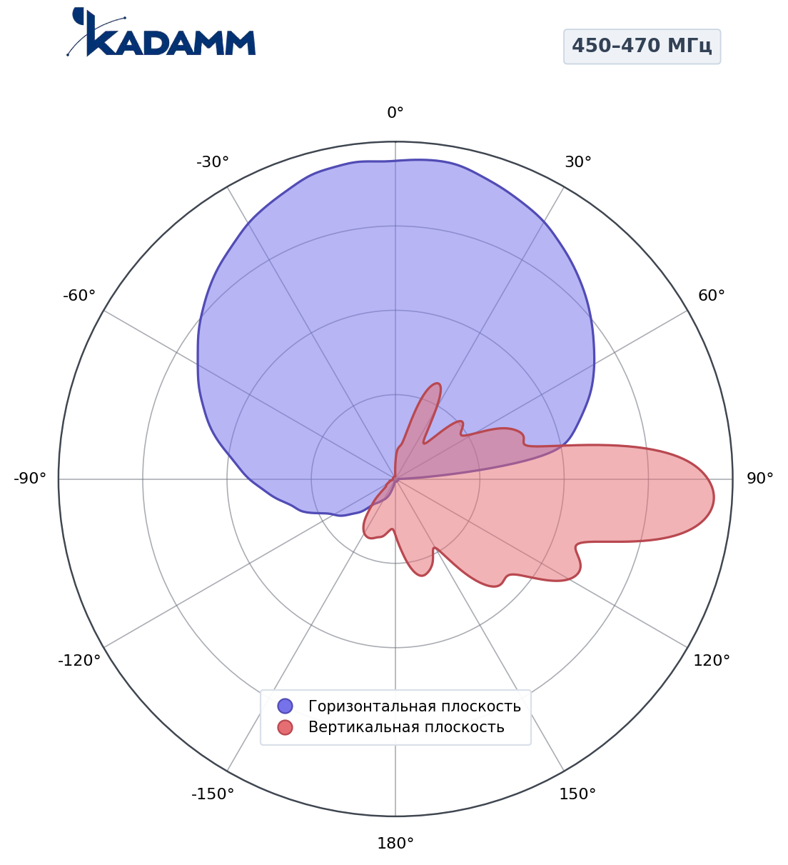 Диаграмма направленности KADAMM K802454715, 450–470 МГц