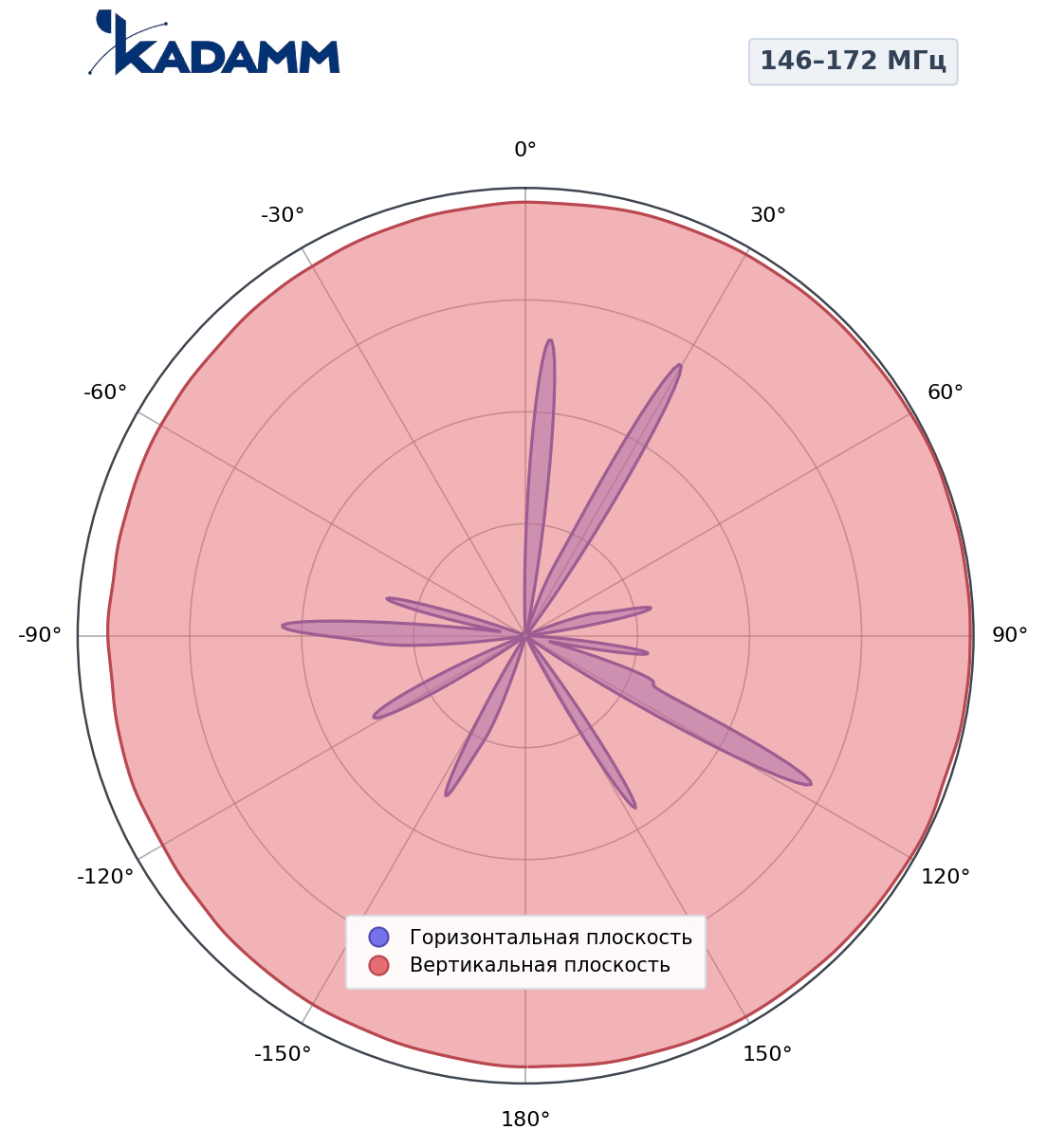 Диаграмма направленности KADAMM ANT150G55, 146–172 МГц