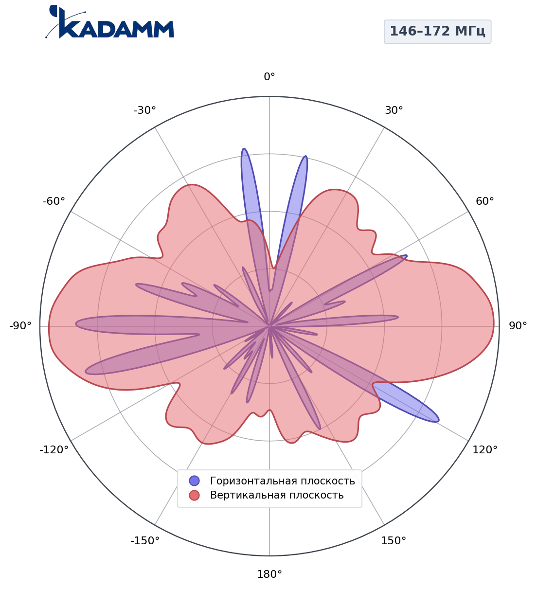 Диаграмма направленности KADAMM ANT150G55, 146–172 МГц