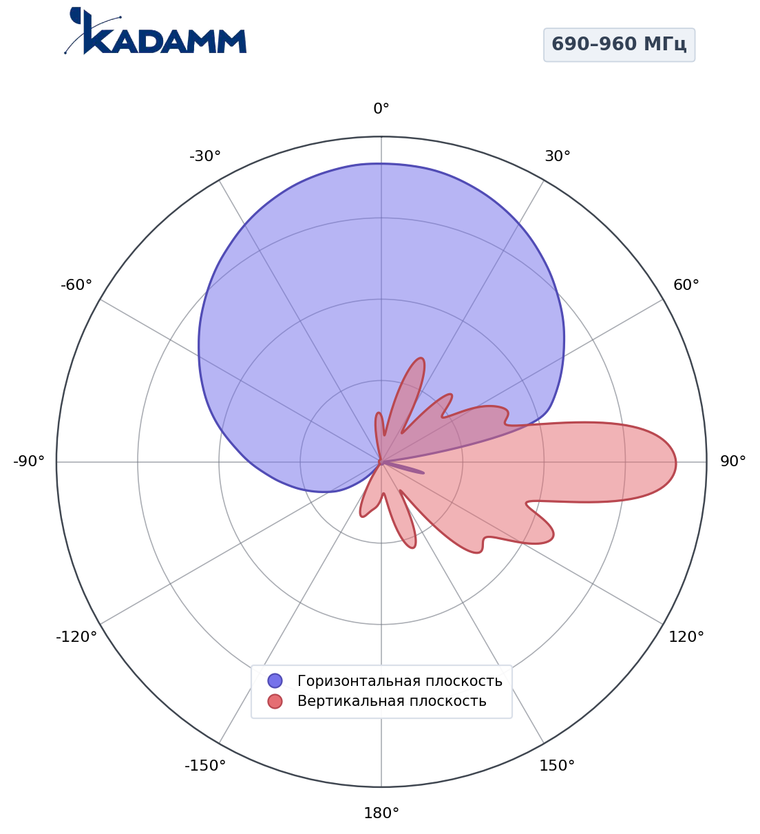 Диаграмма направленности KADAMM K805702719, 690–960 МГц