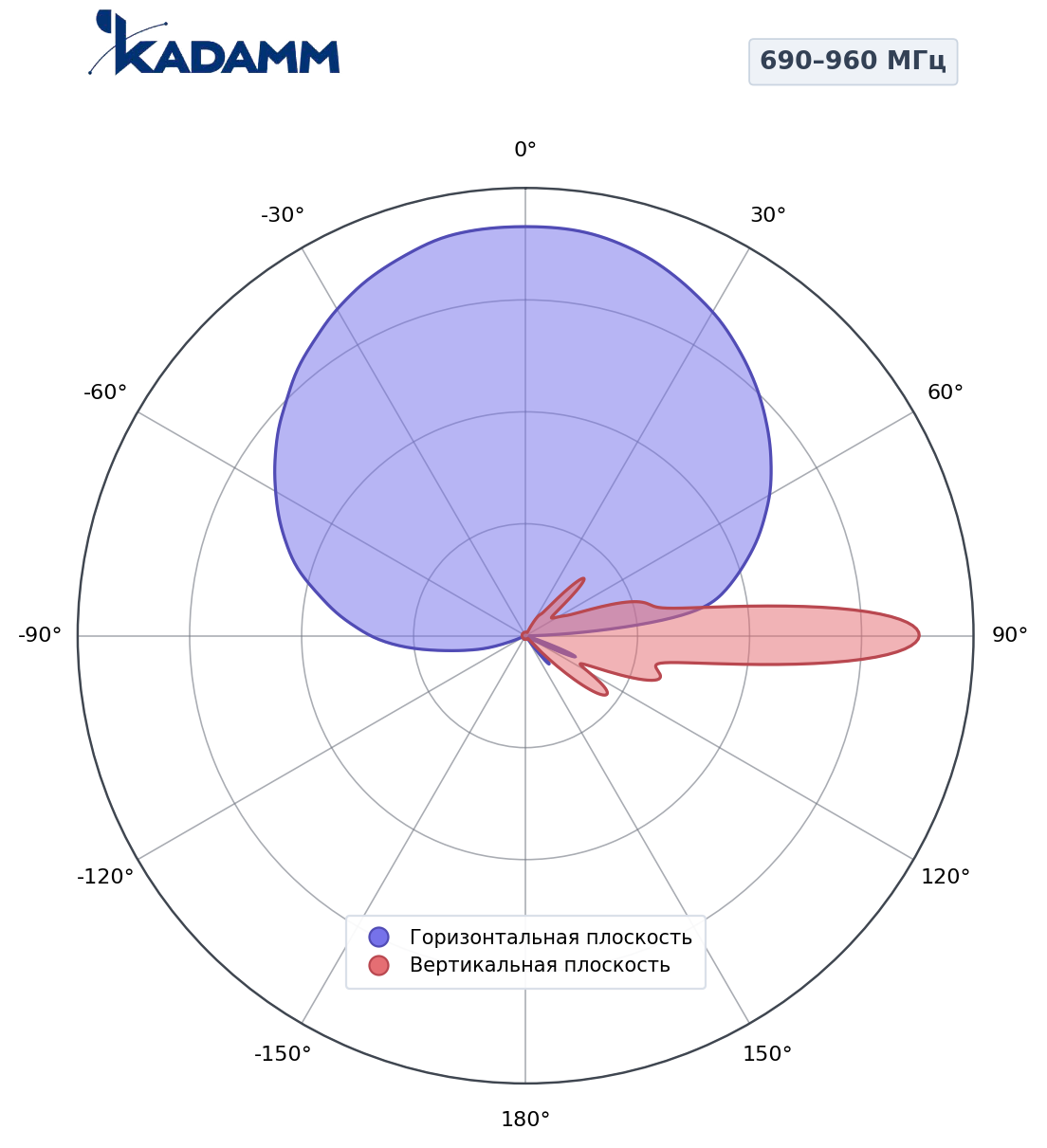 Диаграмма направленности KADAMM K805702719, 690–960 МГц