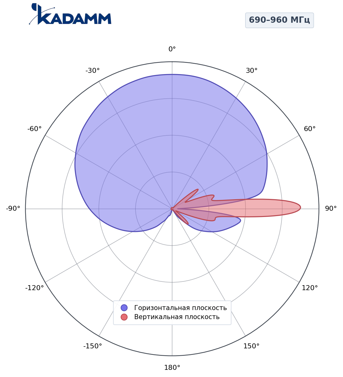 Диаграмма направленности KADAMM K805702719, 690–960 МГц
