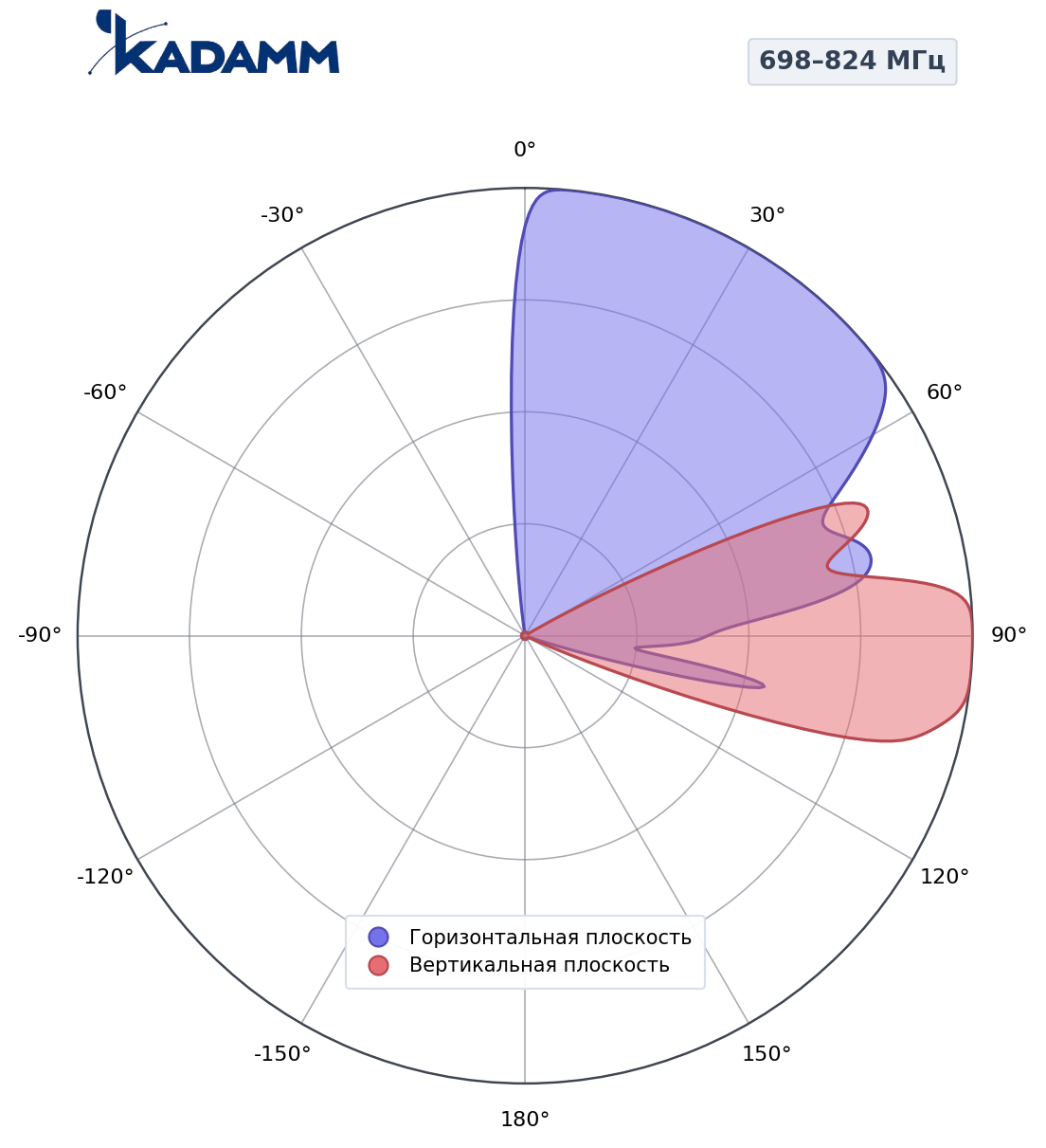 Диаграмма направленности KADAMM K801709021, 698–824 МГц