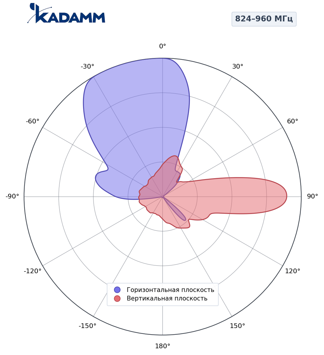Диаграмма направленности KADAMM K801709021, 824–960 МГц