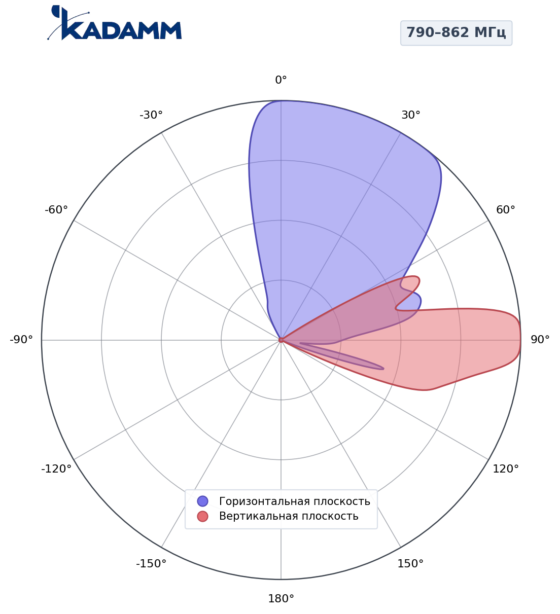 Диаграмма направленности KADAMM K801809021s, 790–862 МГц
