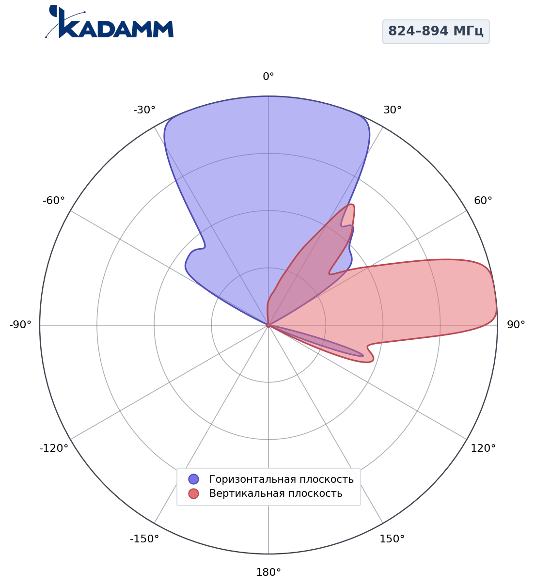Диаграмма направленности KADAMM K801809021s, 824–894 МГц