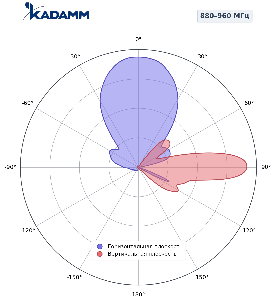 Диаграмма направленности KADAMM K801809021s, 880–960 МГц