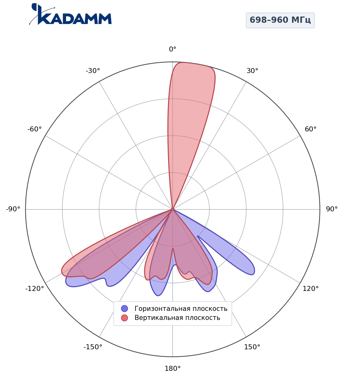 Диаграмма направленности KADAMM K801709015, 698–803 МГц