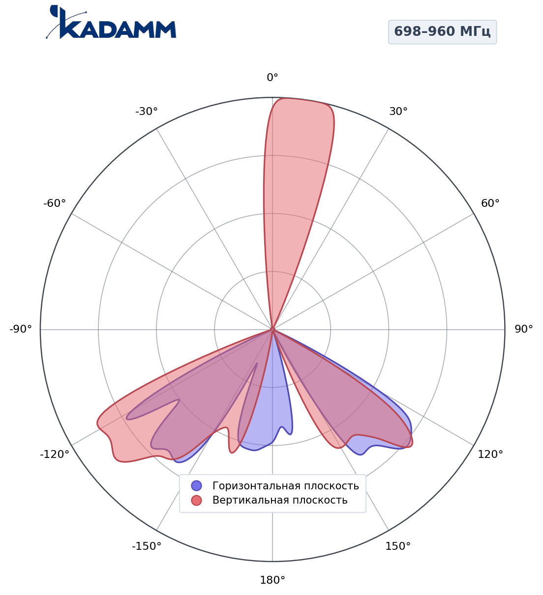 Диаграмма направленности KADAMM K801709015, 790–862 МГц