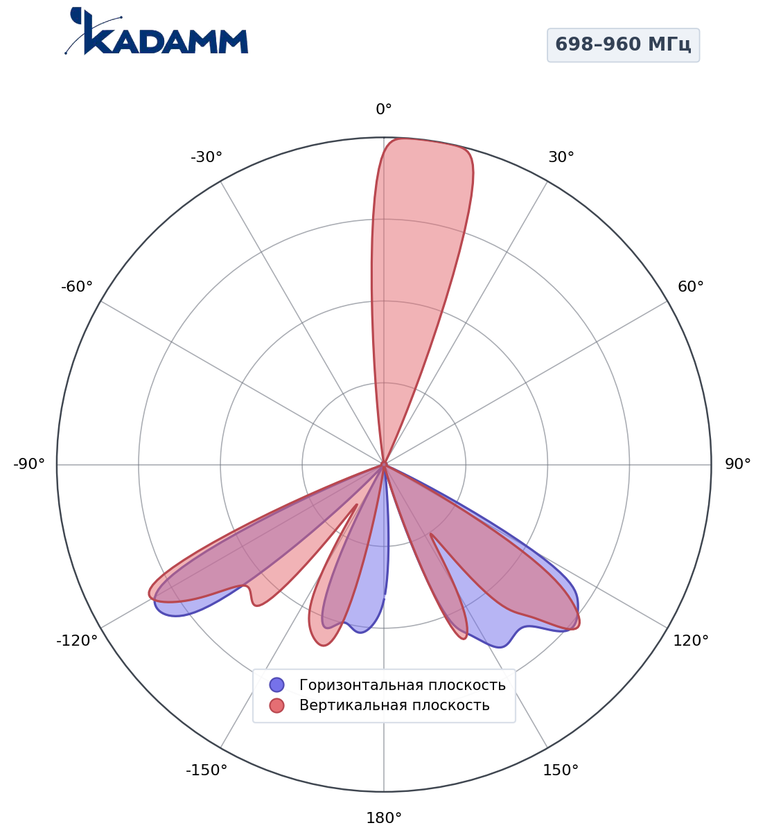 Диаграмма направленности KADAMM K801709015, 824–894 МГц