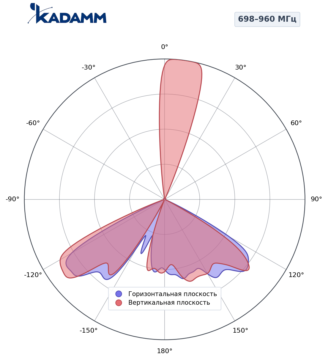 Диаграмма направленности KADAMM K801709015, 880–960 МГц