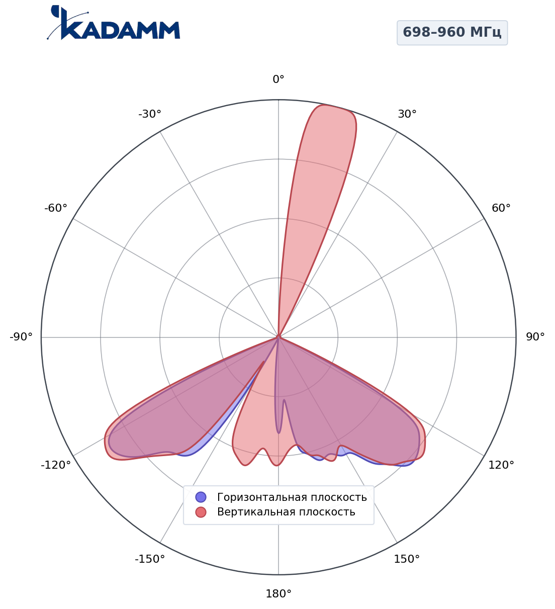 Диаграмма направленности KADAMM K801709016, 698–803 МГц