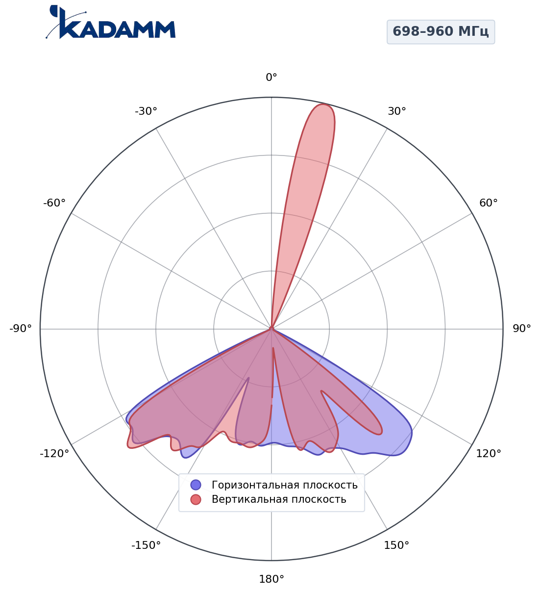 Диаграмма направленности KADAMM K801709016, 790–862 МГц