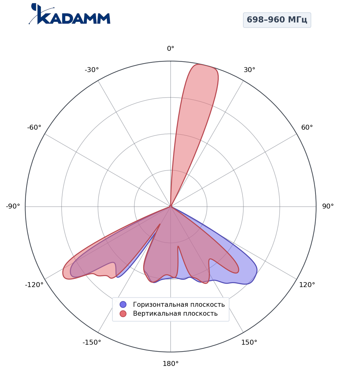 Диаграмма направленности KADAMM K801709016, 824–894 МГц