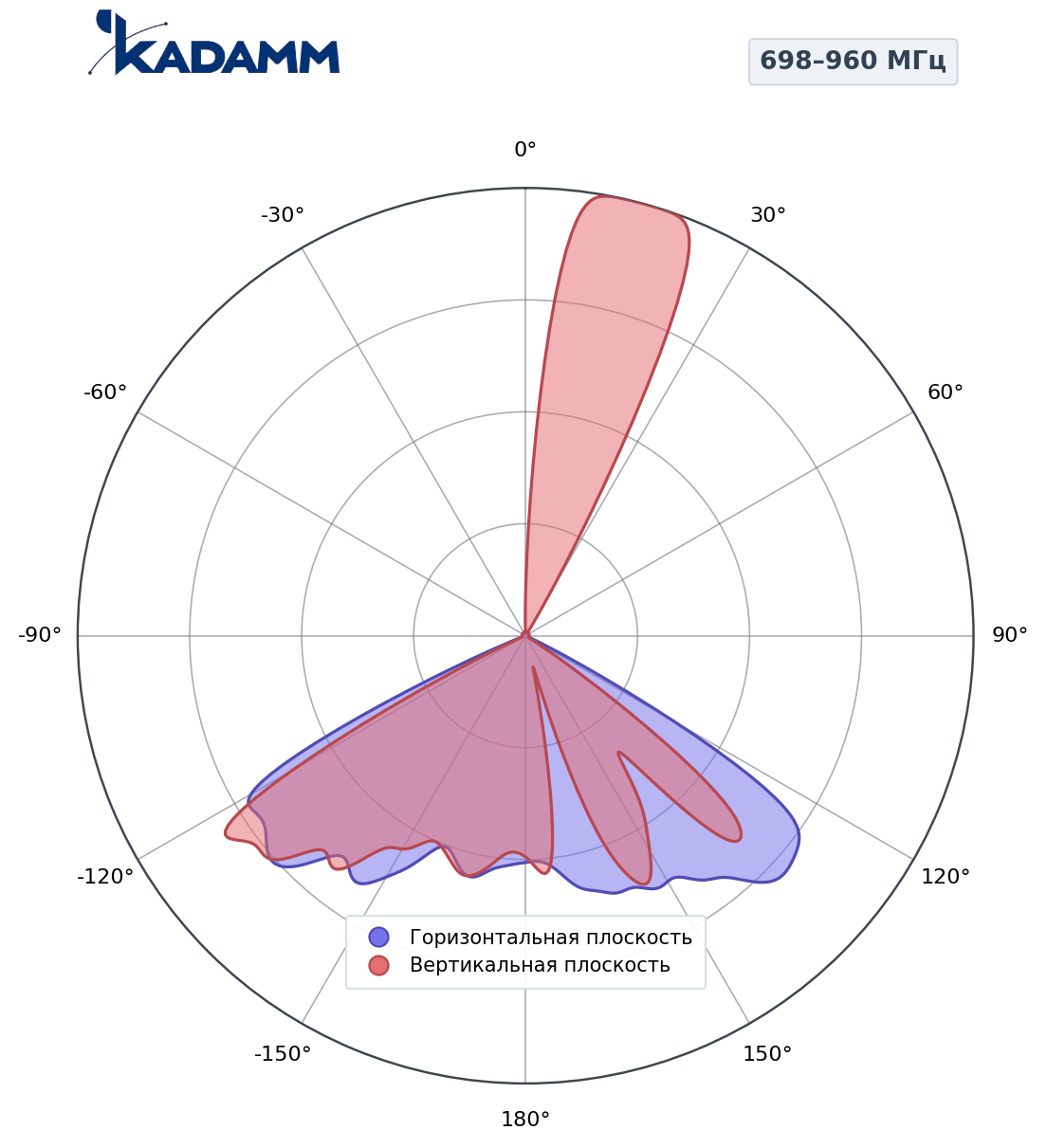 Диаграмма направленности KADAMM K801709016, 880–960 МГц