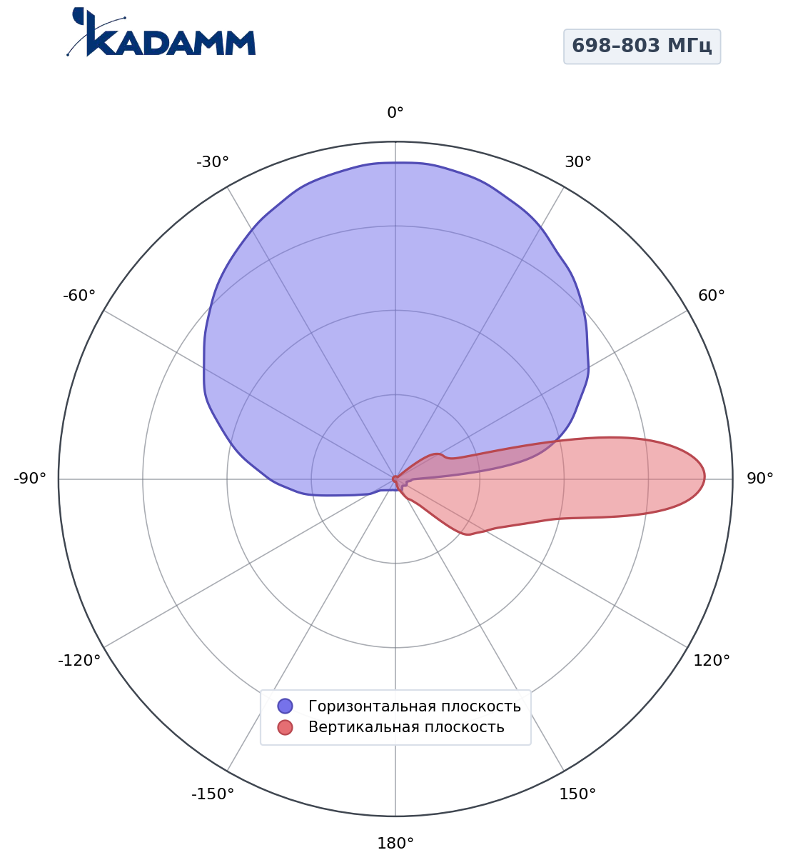 Диаграмма направленности KADAMM K801709017, 698–803 МГц