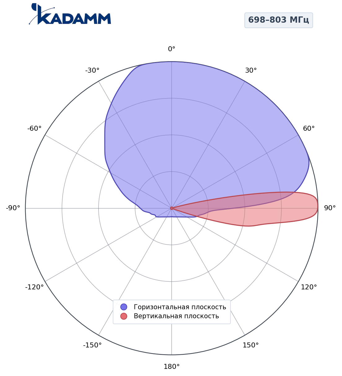 Диаграмма направленности KADAMM K801709017, 824–894 МГц