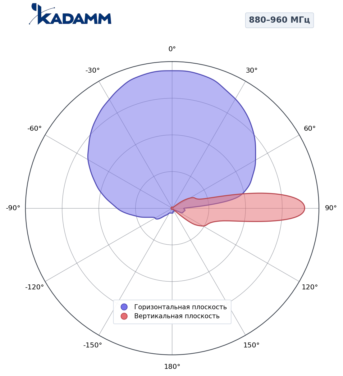 Диаграмма направленности KADAMM K801709017, 880–960 МГц