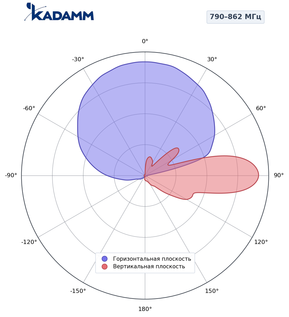 Диаграмма направленности KADAMM K801809015, 790–862 МГц