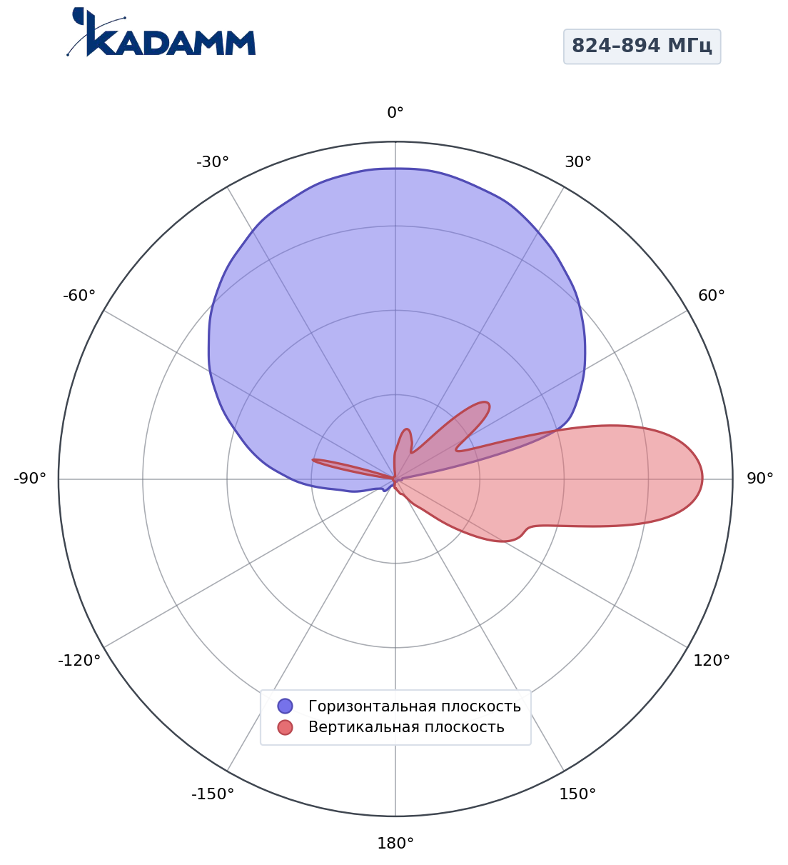 Диаграмма направленности KADAMM K801809015, 824–894 МГц