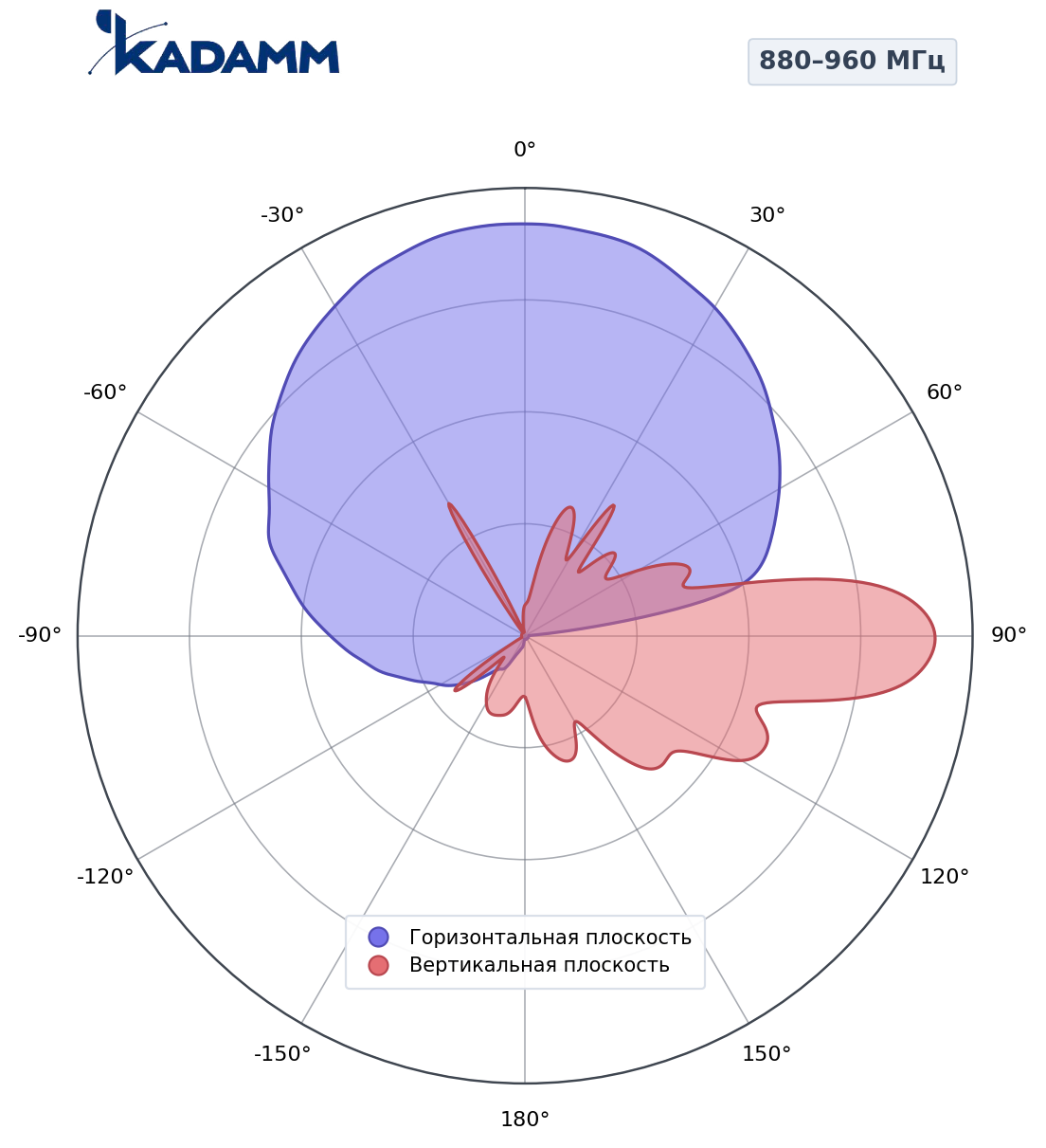Диаграмма направленности KADAMM K801809015, 880–960 МГц
