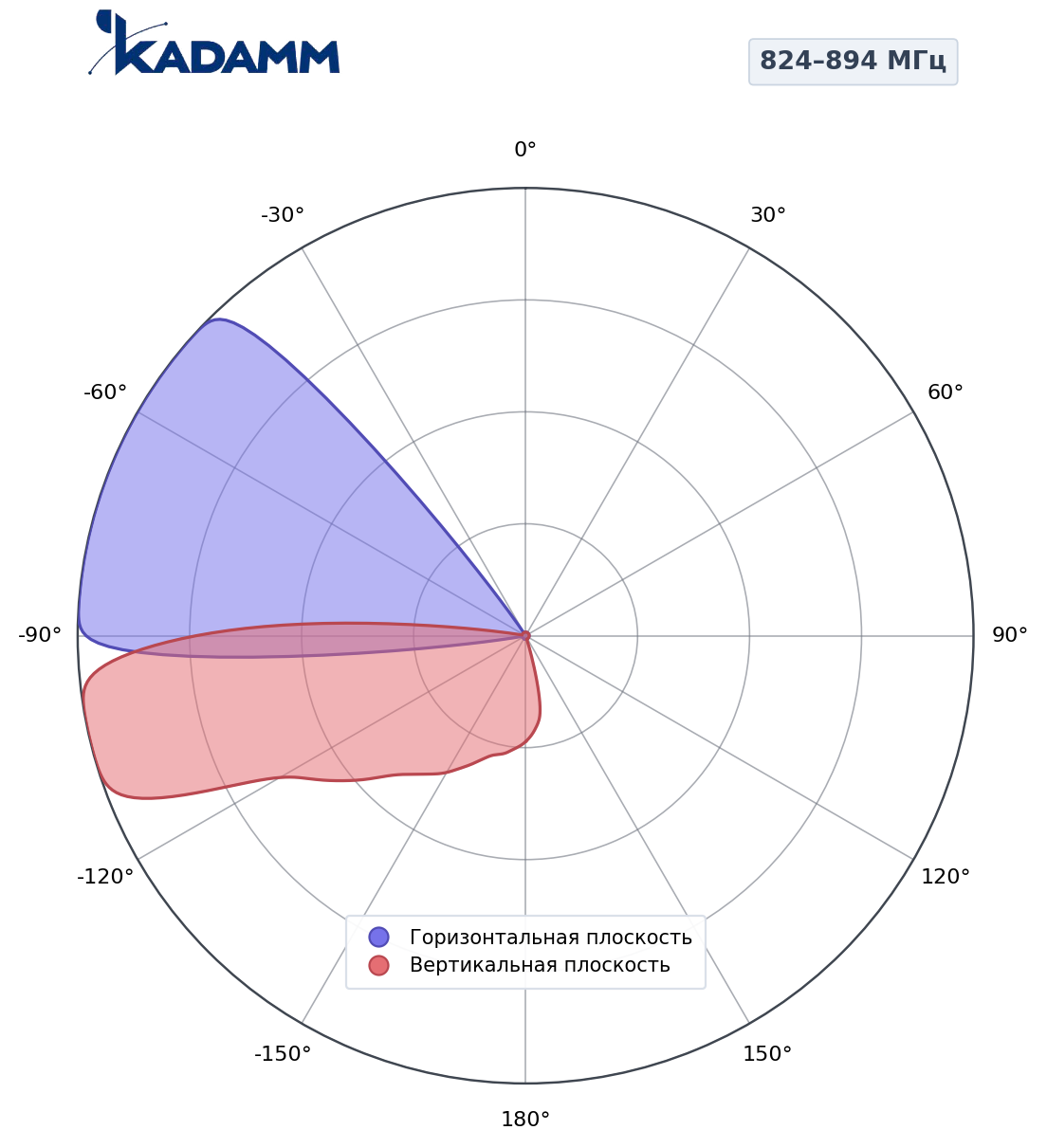 Диаграмма направленности KADAMM K801809017, 824–894 МГц