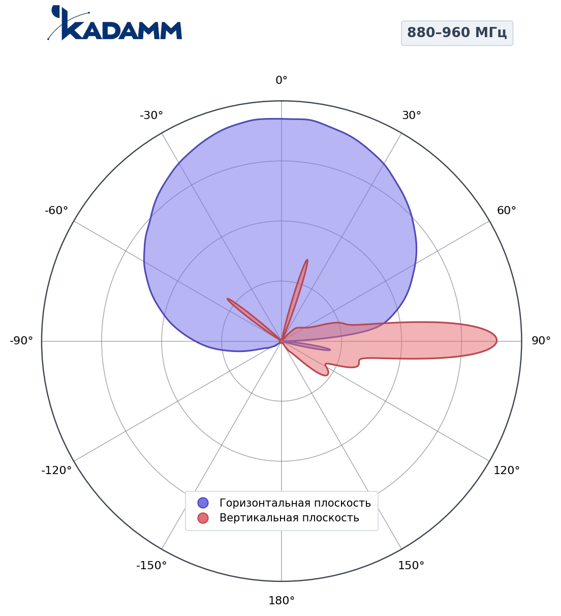 Диаграмма направленности KADAMM K801809018, 880–960 МГц