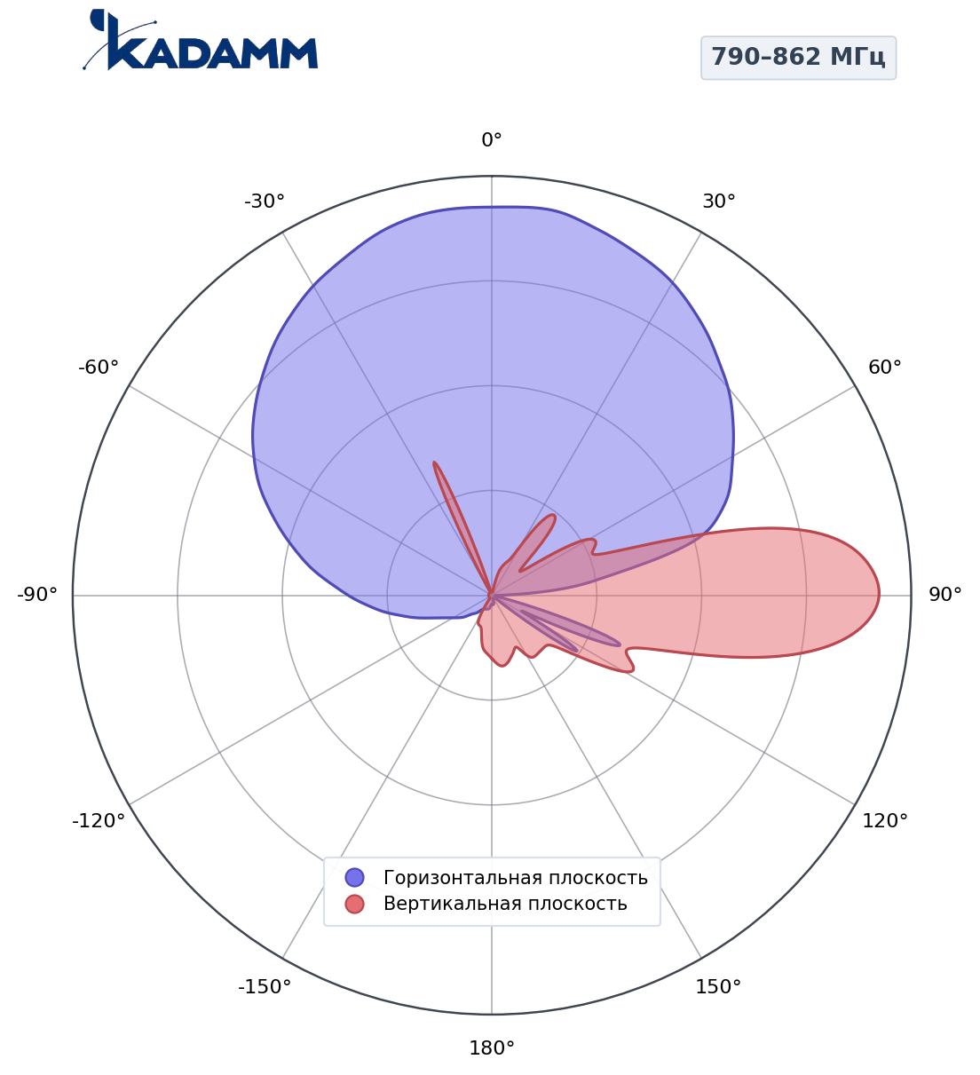 Диаграмма направленности KADAMM K801809015v01, 790–862 МГц