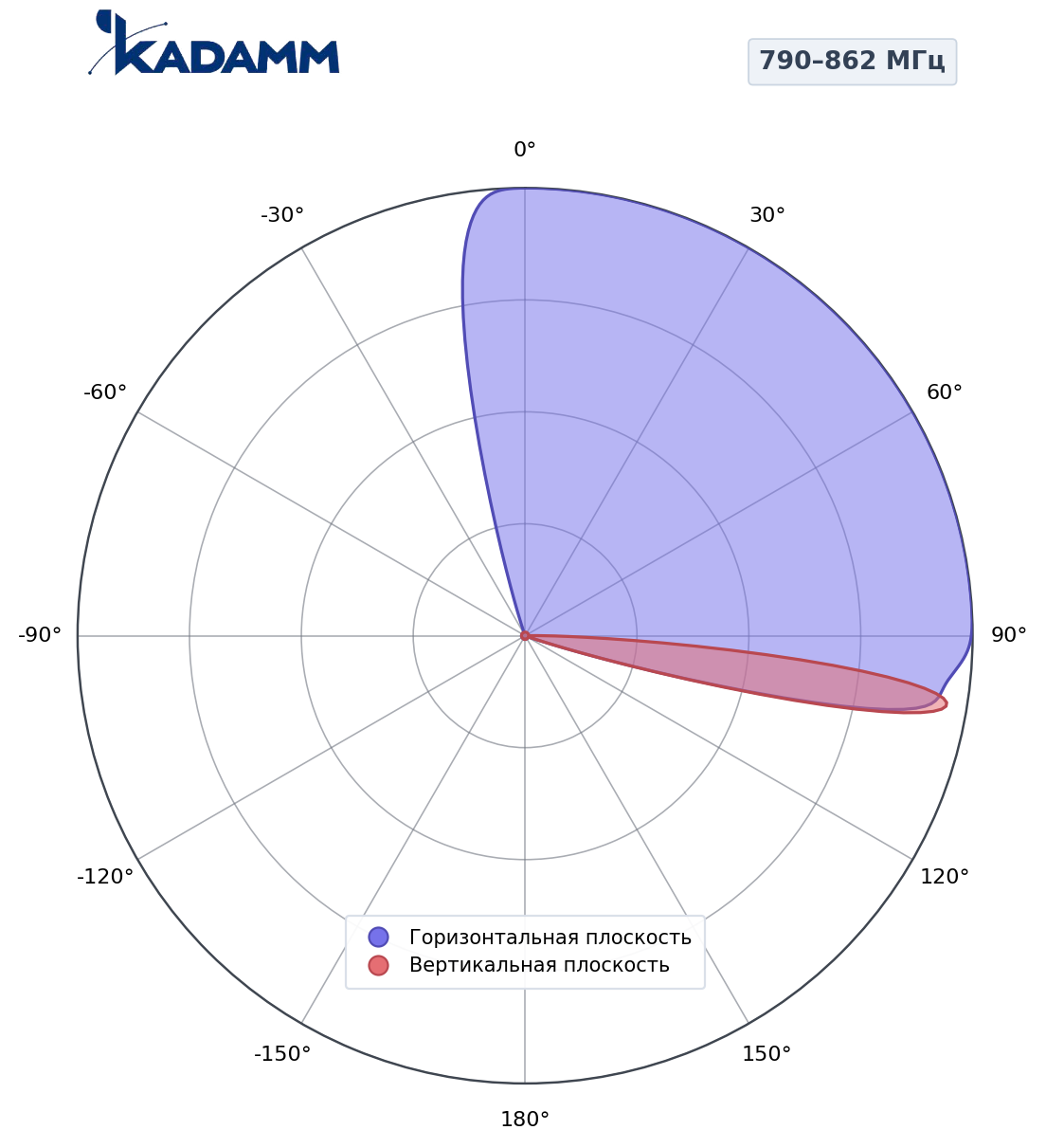 Диаграмма направленности KADAMM K801809015v01, 790–862 МГц