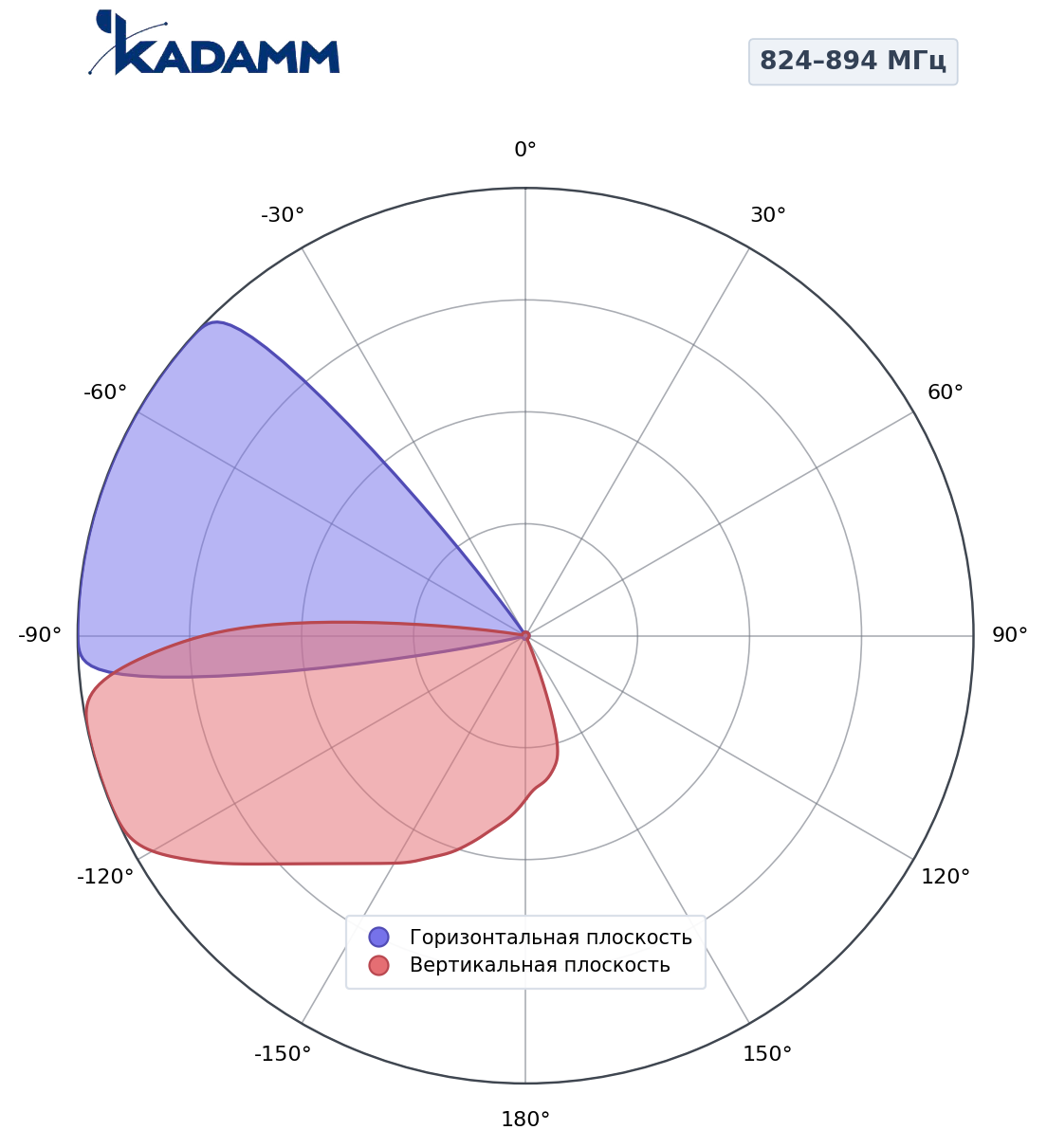 Диаграмма направленности KADAMM K801809015v01, 824–894 МГц