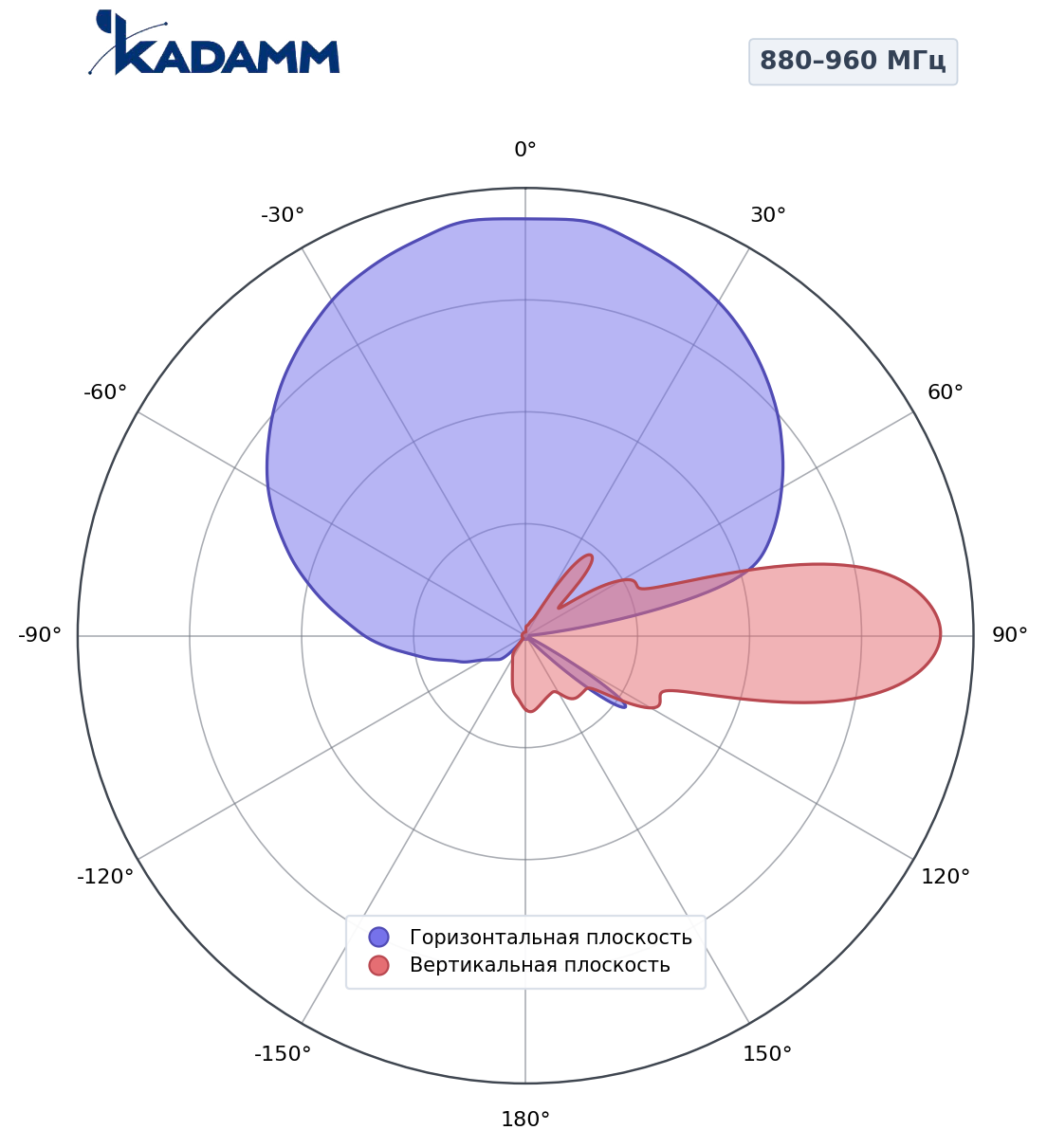 Диаграмма направленности KADAMM K801809015v01, 880–960 МГц