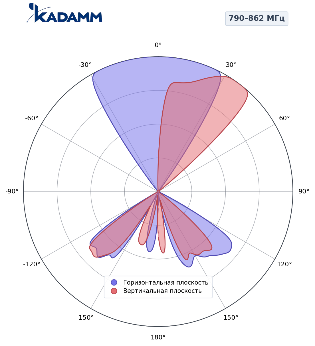 Диаграмма направленности KADAMM K801809016, 790–862 МГц
