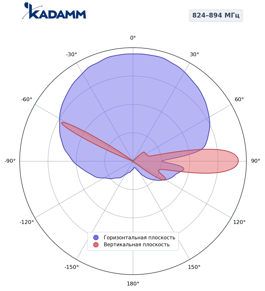 Диаграмма направленности KADAMM K801809016, 824–894 МГц