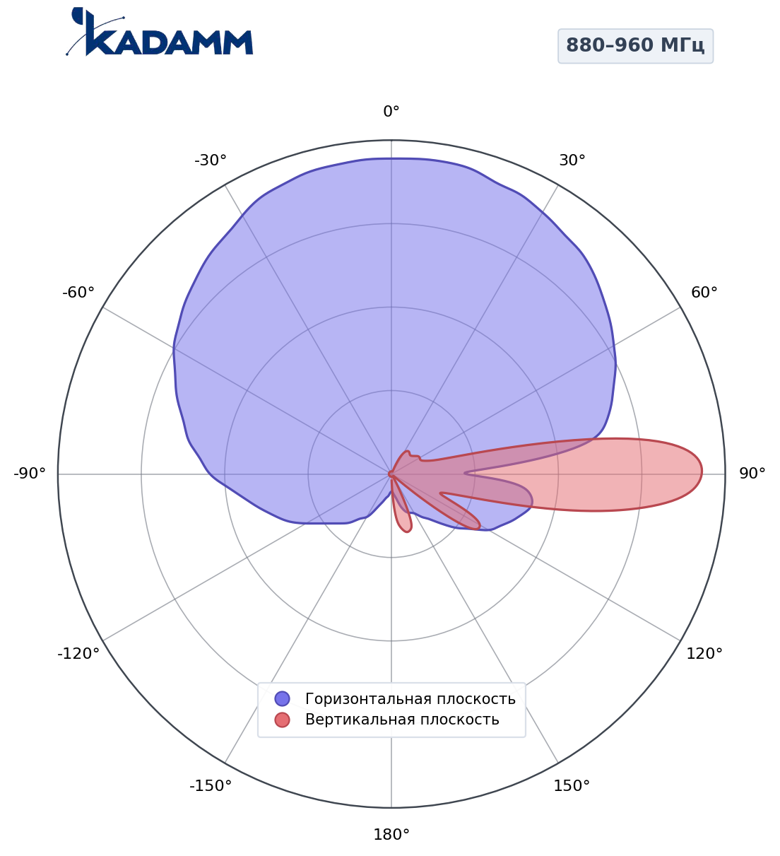 Диаграмма направленности KADAMM K801809016, 880–960 МГц
