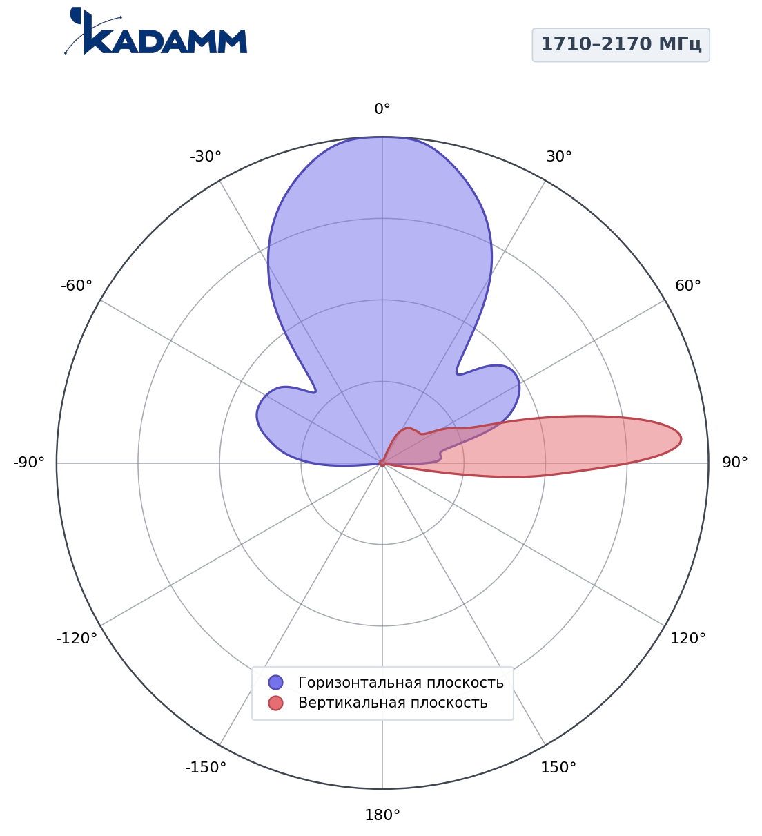 Диаграмма направленности KADAMM K801182021s, 1710–2170 МГц