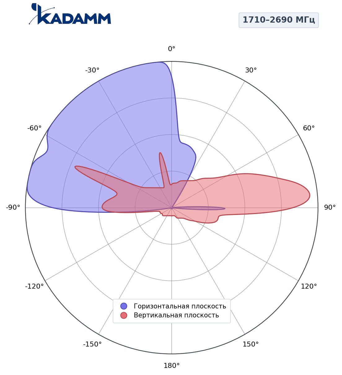 Диаграмма направленности KADAMM K801172721s, 1710–2690 МГц