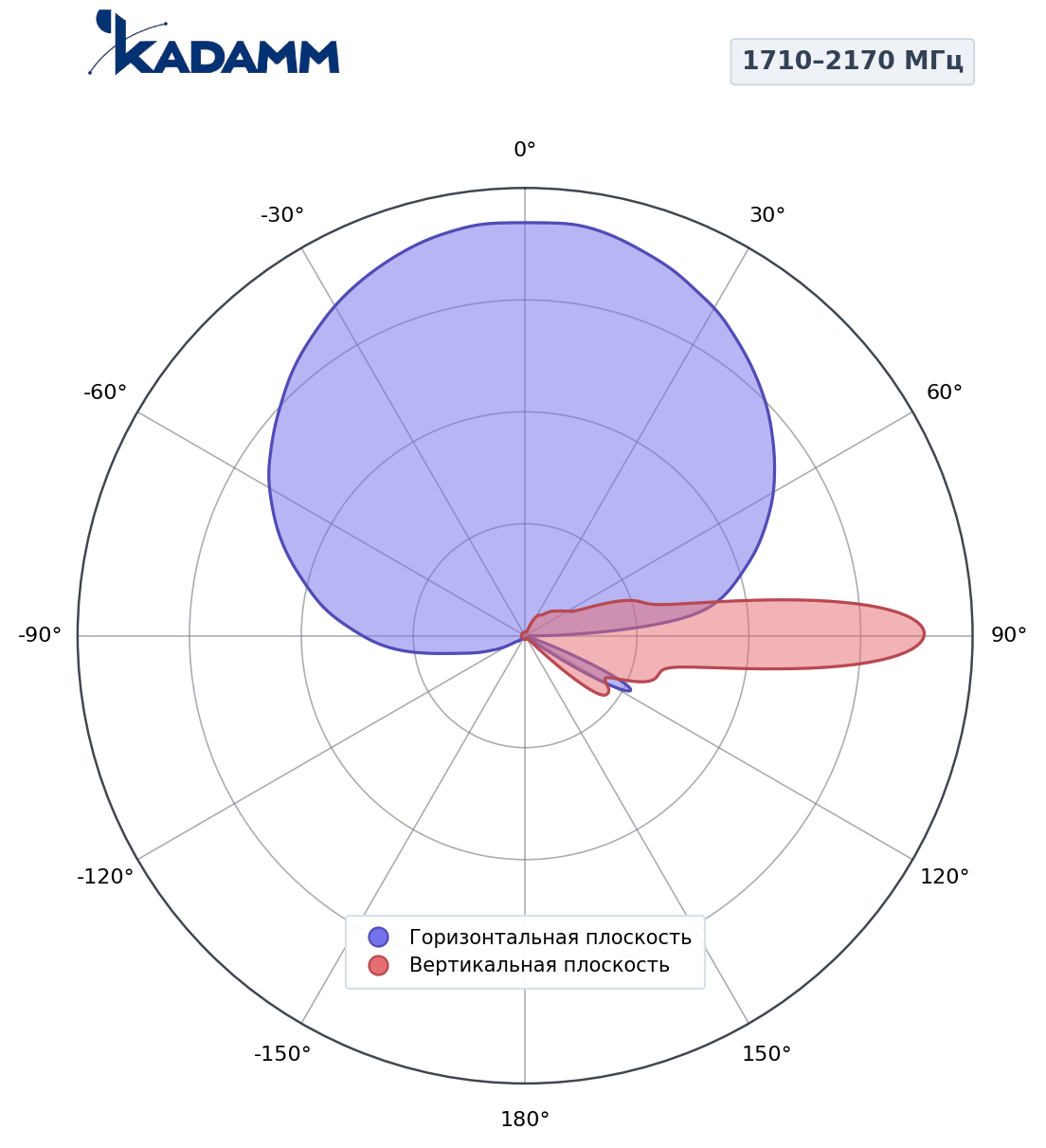 Диаграмма направленности KADAMM K801182020, 1710–2170 МГц