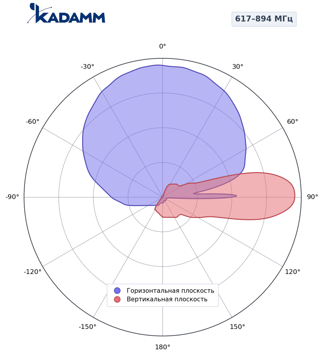 Диаграмма направленности KADAMM K802608015, 617–894 МГц