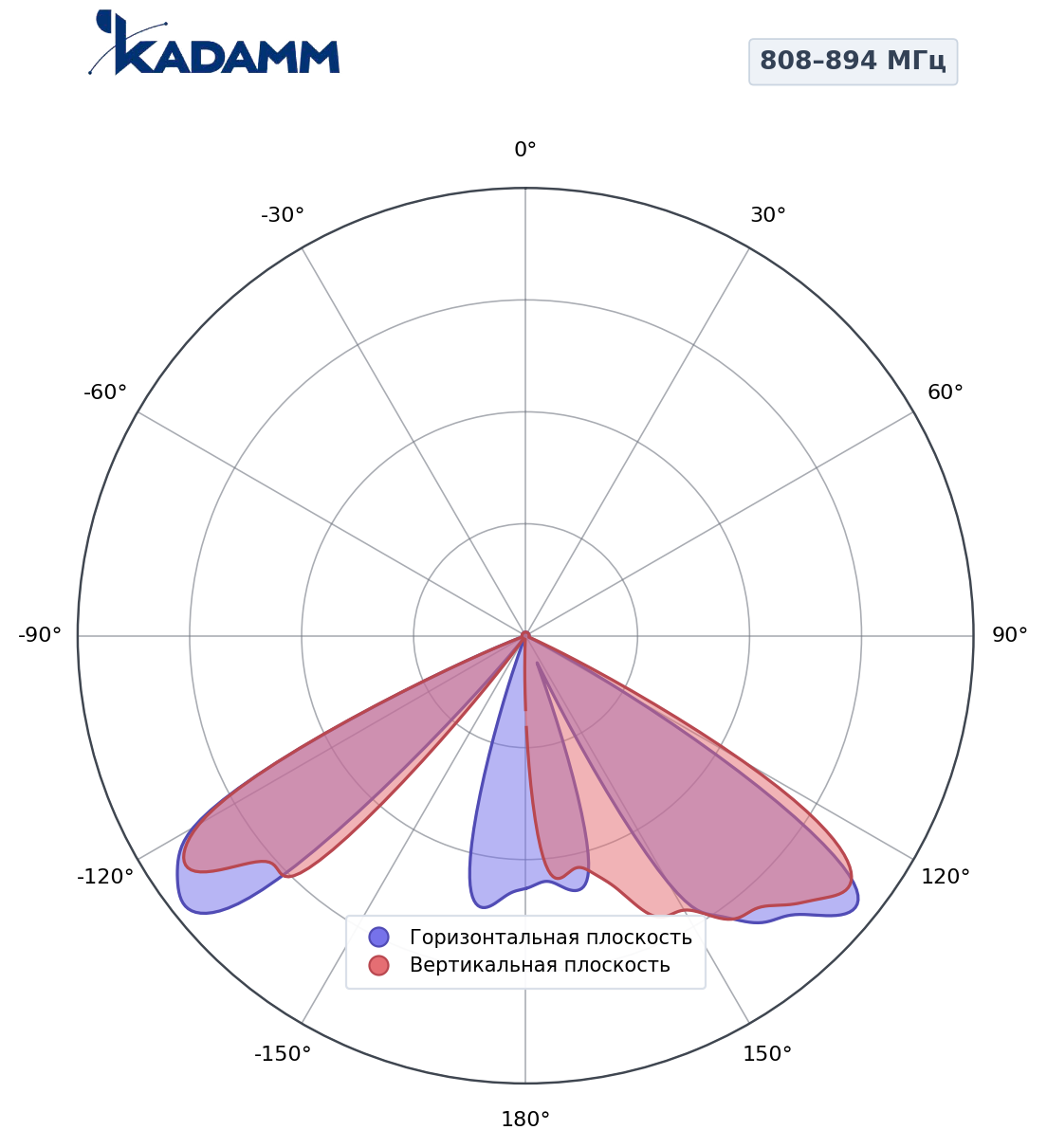 Диаграмма направленности KADAMM K802608015, 808–894 МГц