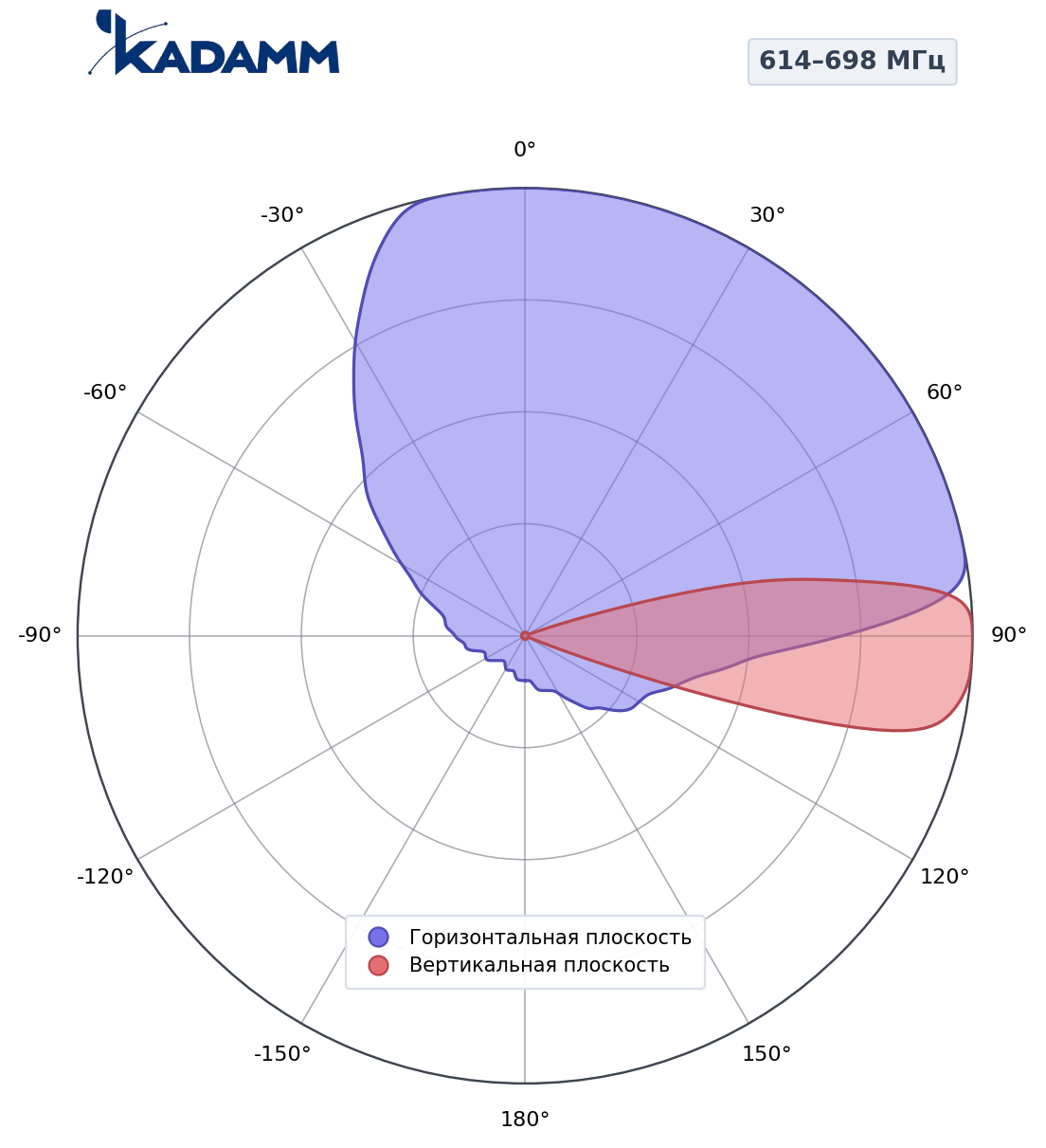Диаграмма направленности KADAMM K802608016, 614–698 МГц
