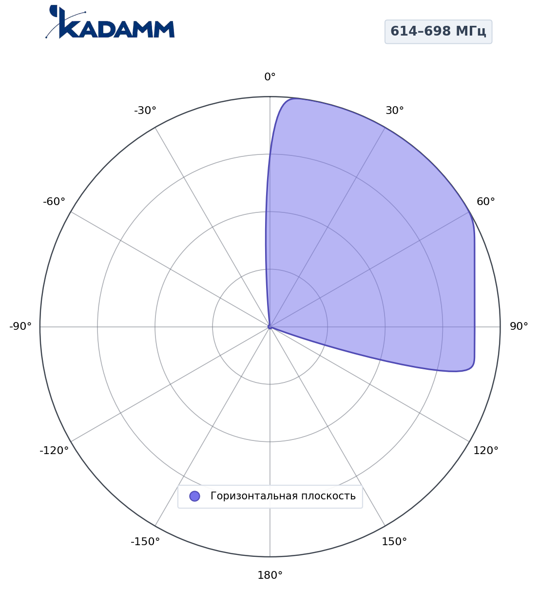 Диаграмма направленности KADAMM K802608016, 614–698 МГц