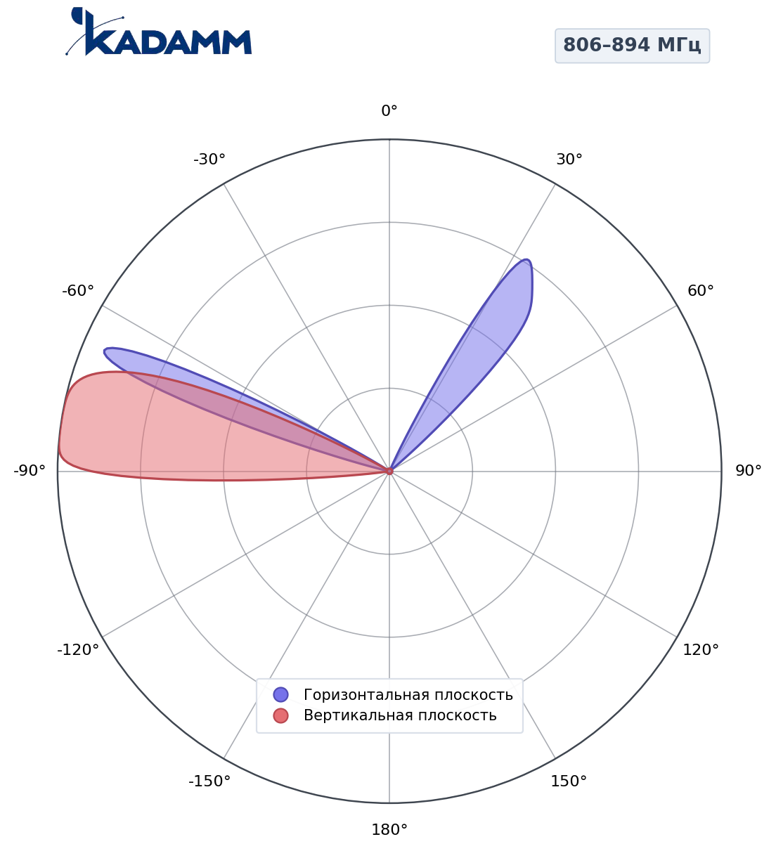 Диаграмма направленности KADAMM K802608016, 806–894 МГц