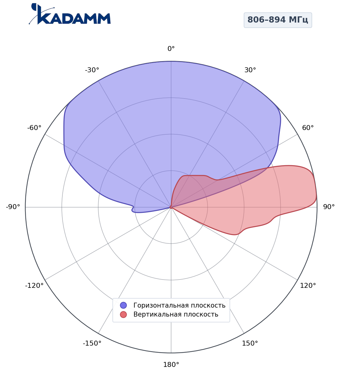 Диаграмма направленности KADAMM K802608016, 806–894 МГц
