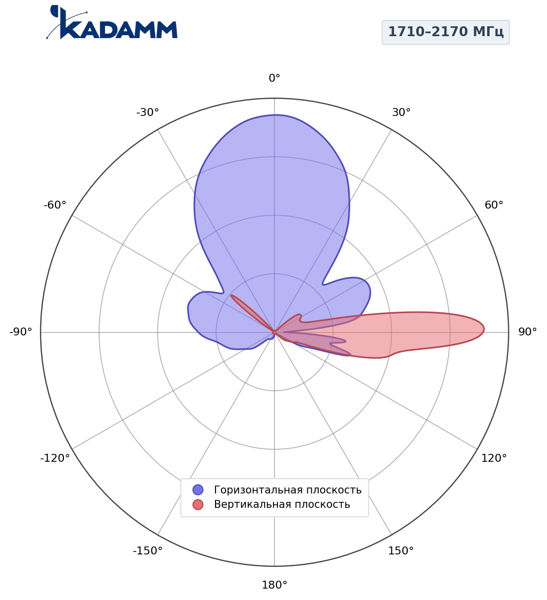 Диаграмма направленности KADAMM K802182021s, 1710–2170 МГц
