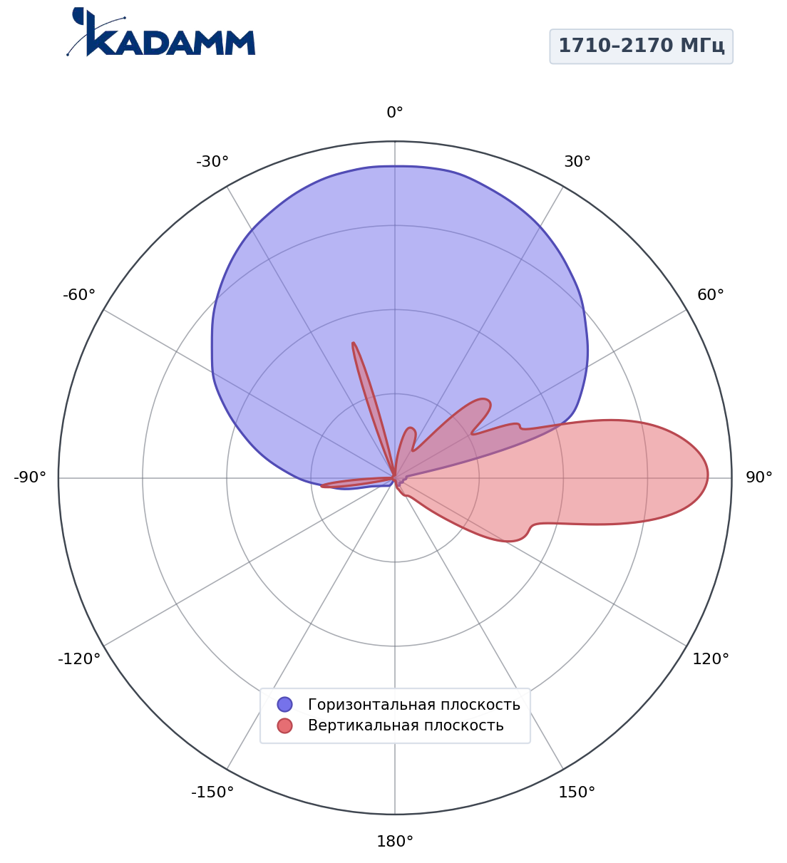 Диаграмма направленности KADAMM K802182015, 1710–2170 МГц